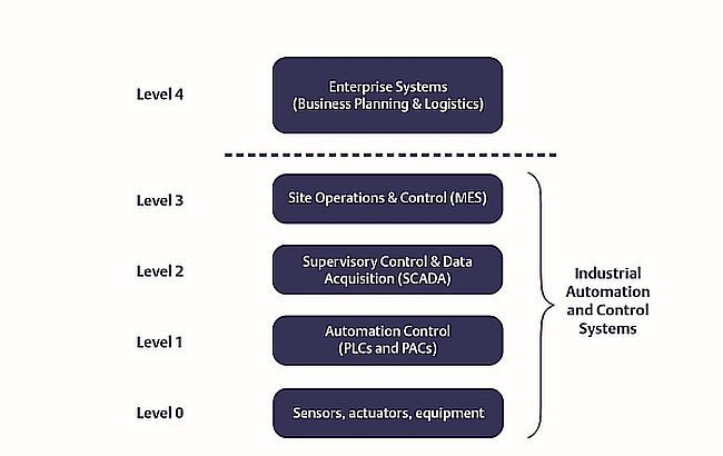 Les 5 niveaux d’un système d'automatisation et de contrôle industriel