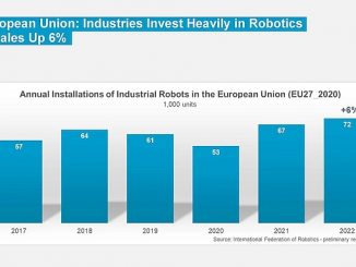 Evolution du marché des robots industriels dans l'Union Européenne.