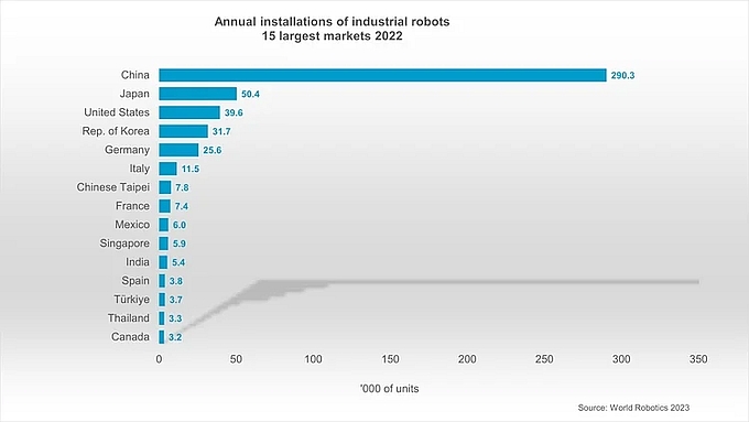 Nombre de robots industriels installés par pays en 2022. 