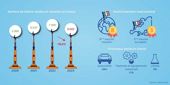 Marché des robots en France de 2020 à 2023.