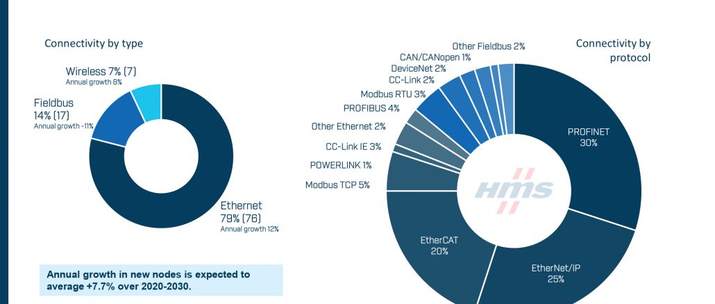 Etude 2026 de HMS Network sur les réseaux industriels.