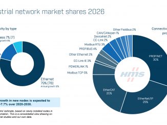Etude 2026 de HMS Network sur les réseaux industriels.