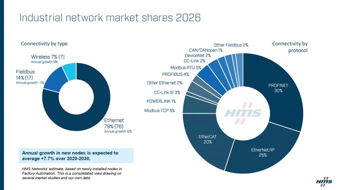 Etude 2026 de HMS Network sur les réseaux industriels.
